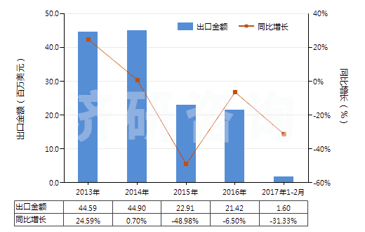 2013-2017年2月中國聚四亞甲基醚二醇(HS39072010)出口總額及增速統(tǒng)計